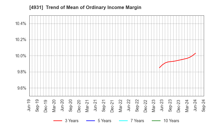 4931 Shinnihonseiyaku Co.,Ltd.: Trend of Mean of Ordinary Income Margin