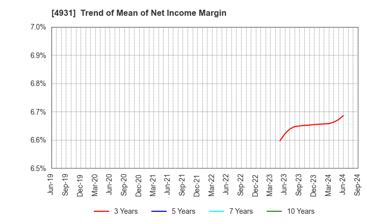 4931 Shinnihonseiyaku Co.,Ltd.: Trend of Mean of Net Income Margin