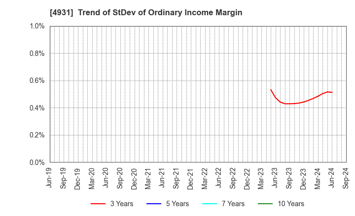 4931 Shinnihonseiyaku Co.,Ltd.: Trend of StDev of Ordinary Income Margin