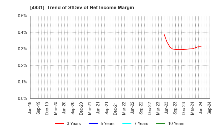 4931 Shinnihonseiyaku Co.,Ltd.: Trend of StDev of Net Income Margin