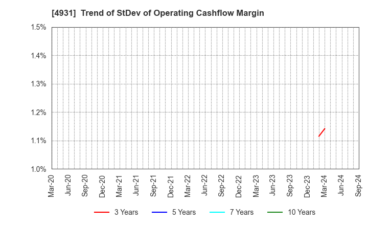 4931 Shinnihonseiyaku Co.,Ltd.: Trend of StDev of Operating Cashflow Margin