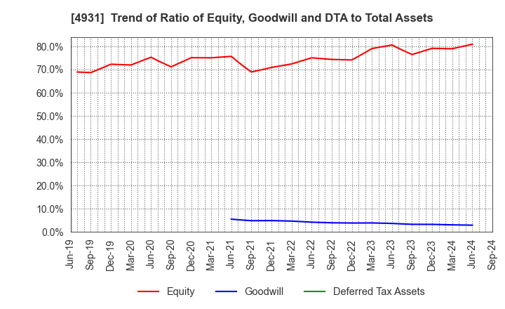 4931 Shinnihonseiyaku Co.,Ltd.: Trend of Ratio of Equity, Goodwill and DTA to Total Assets