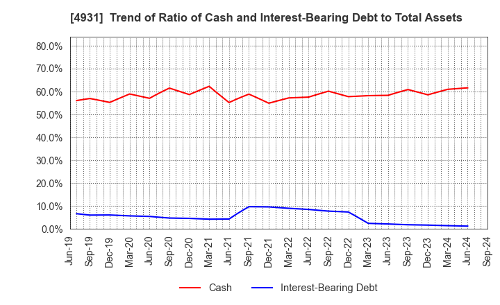 4931 Shinnihonseiyaku Co.,Ltd.: Trend of Ratio of Cash and Interest-Bearing Debt to Total Assets