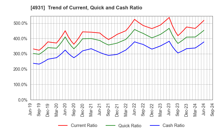 4931 Shinnihonseiyaku Co.,Ltd.: Trend of Current, Quick and Cash Ratio