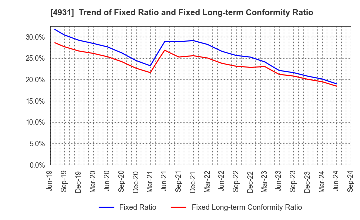 4931 Shinnihonseiyaku Co.,Ltd.: Trend of Fixed Ratio and Fixed Long-term Conformity Ratio