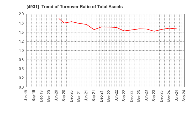 4931 Shinnihonseiyaku Co.,Ltd.: Trend of Turnover Ratio of Total Assets