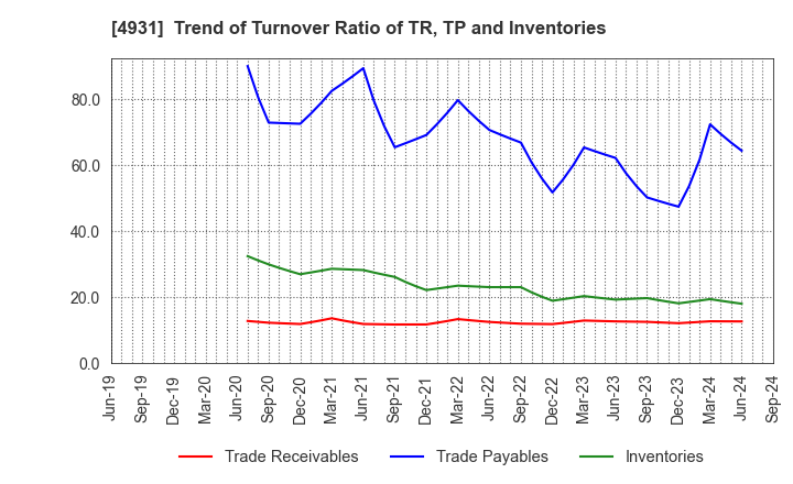 4931 Shinnihonseiyaku Co.,Ltd.: Trend of Turnover Ratio of TR, TP and Inventories