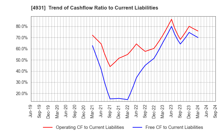 4931 Shinnihonseiyaku Co.,Ltd.: Trend of Cashflow Ratio to Current Liabilities