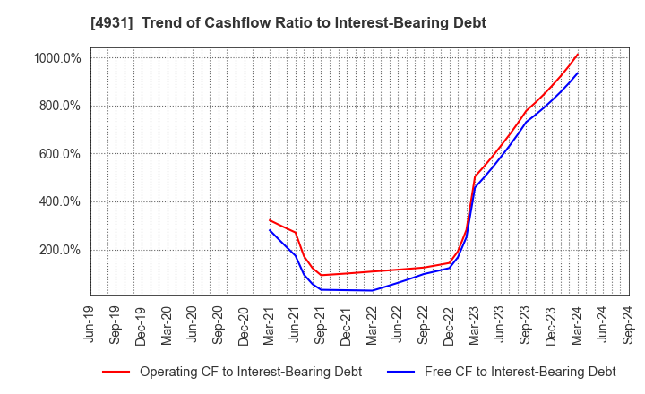 4931 Shinnihonseiyaku Co.,Ltd.: Trend of Cashflow Ratio to Interest-Bearing Debt