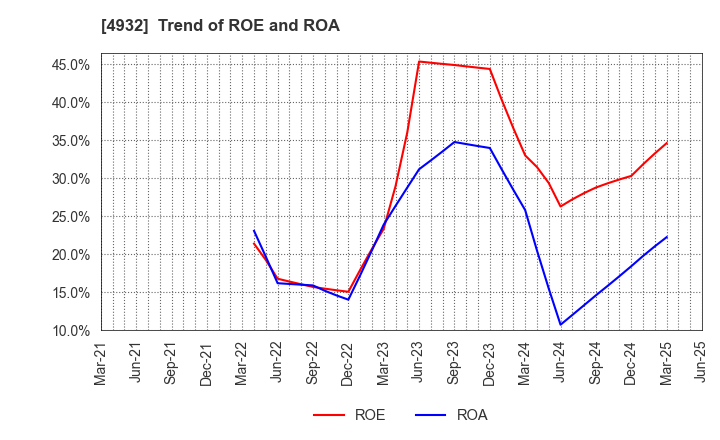 4932 ALMADO, INC.: Trend of ROE and ROA