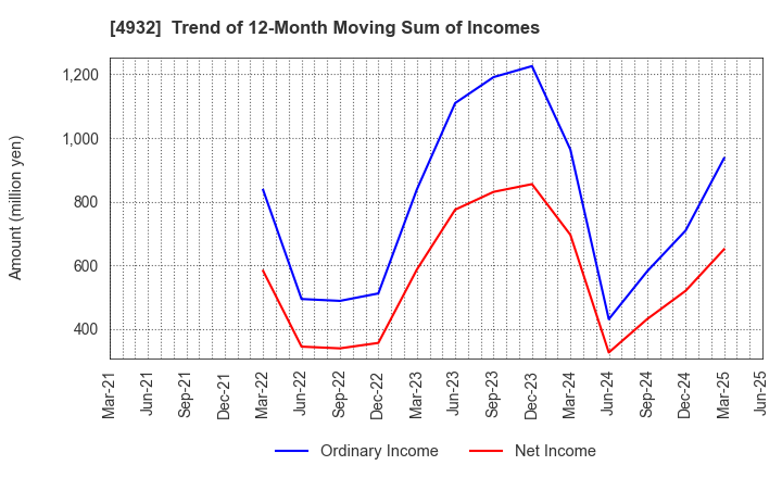 4932 ALMADO, INC.: Trend of 12-Month Moving Sum of Incomes