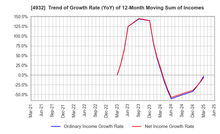 4932 ALMADO, INC.: Trend of Growth Rate (YoY) of 12-Month Moving Sum of Incomes