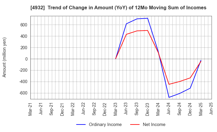 4932 ALMADO, INC.: Trend of Change in Amount (YoY) of 12Mo Moving Sum of Incomes