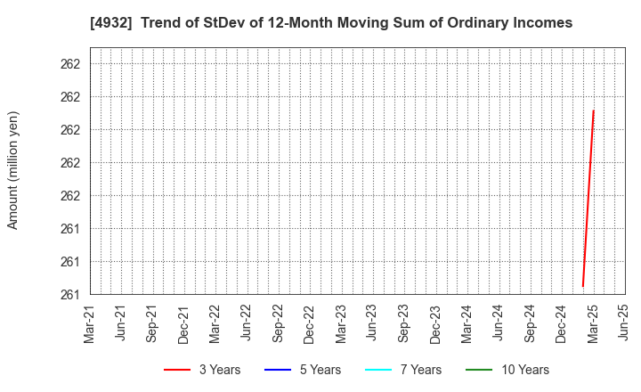 4932 ALMADO, INC.: Trend of StDev of 12-Month Moving Sum of Ordinary Incomes