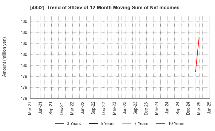 4932 ALMADO, INC.: Trend of StDev of 12-Month Moving Sum of Net Incomes