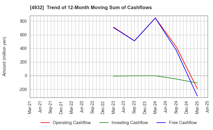4932 ALMADO, INC.: Trend of 12-Month Moving Sum of Cashflows