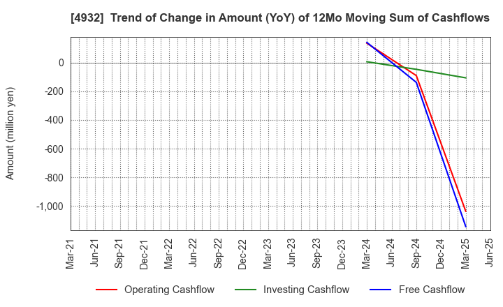 4932 ALMADO, INC.: Trend of Change in Amount (YoY) of 12Mo Moving Sum of Cashflows