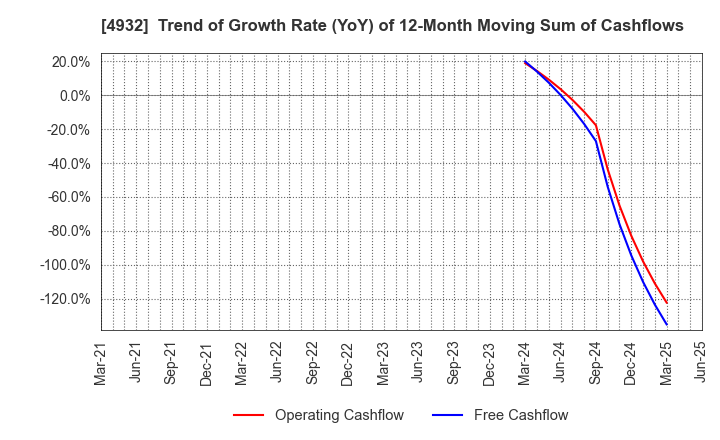 4932 ALMADO, INC.: Trend of Growth Rate (YoY) of 12-Month Moving Sum of Cashflows