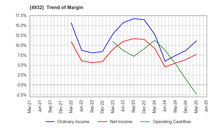 4932 ALMADO, INC.: Trend of Margin
