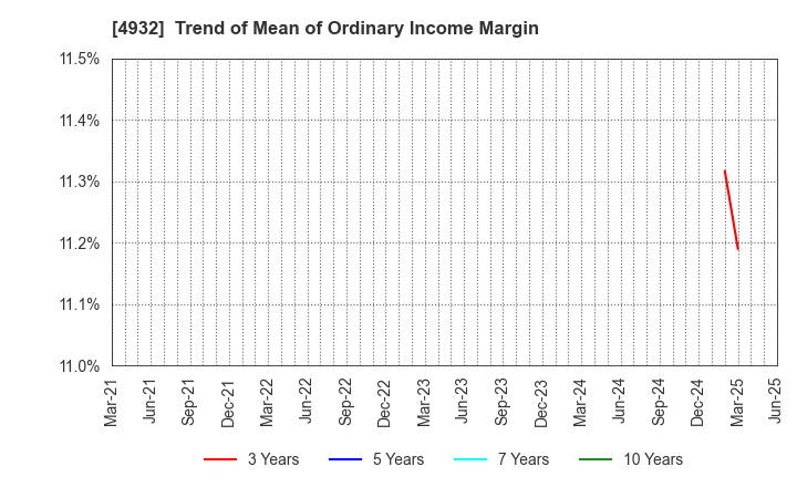 4932 ALMADO, INC.: Trend of Mean of Ordinary Income Margin