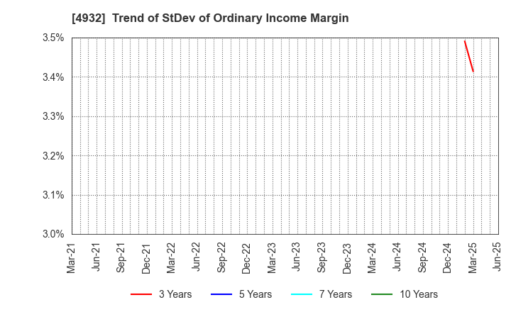 4932 ALMADO, INC.: Trend of StDev of Ordinary Income Margin