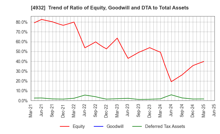 4932 ALMADO, INC.: Trend of Ratio of Equity, Goodwill and DTA to Total Assets