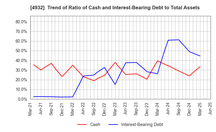 4932 ALMADO, INC.: Trend of Ratio of Cash and Interest-Bearing Debt to Total Assets