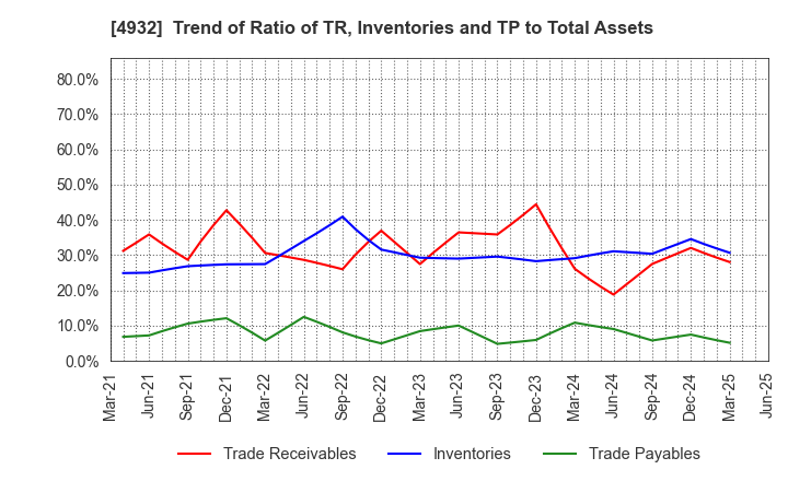 4932 ALMADO, INC.: Trend of Ratio of TR, Inventories and TP to Total Assets
