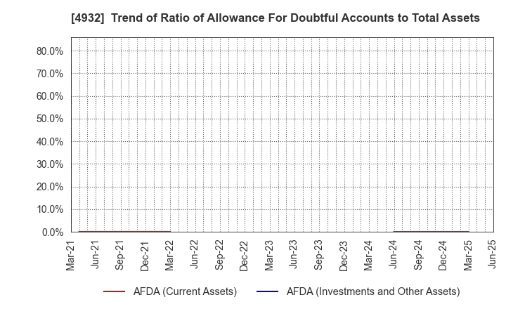 4932 ALMADO, INC.: Trend of Ratio of Allowance For Doubtful Accounts to Total Assets