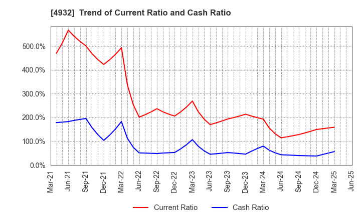 4932 ALMADO, INC.: Trend of Current Ratio and Cash Ratio