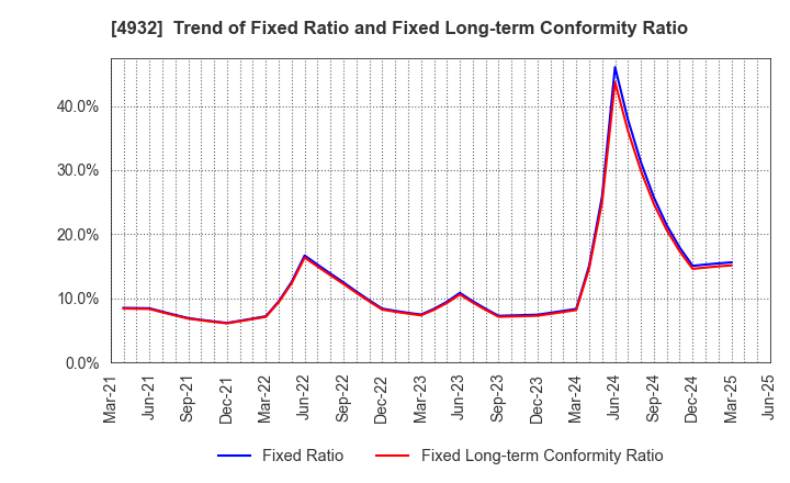 4932 ALMADO, INC.: Trend of Fixed Ratio and Fixed Long-term Conformity Ratio