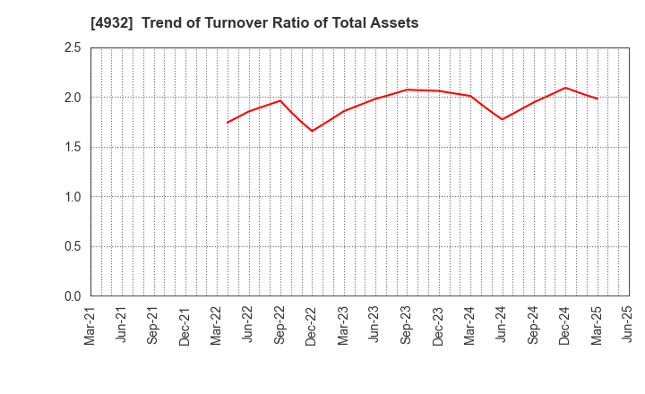4932 ALMADO, INC.: Trend of Turnover Ratio of Total Assets