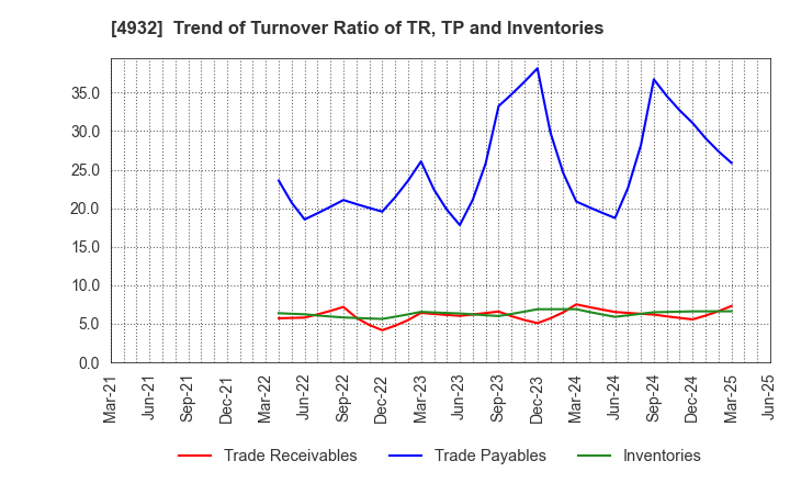 4932 ALMADO, INC.: Trend of Turnover Ratio of TR, TP and Inventories