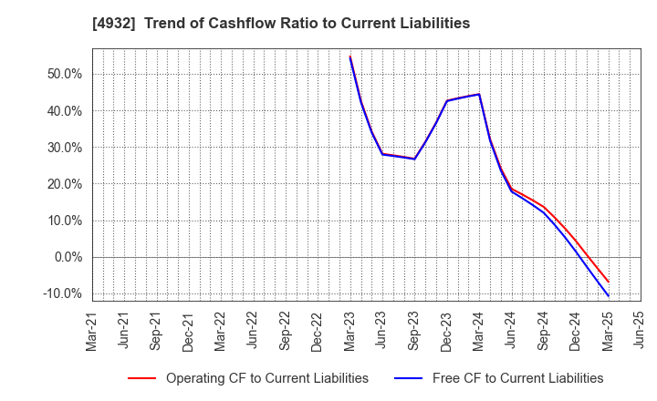 4932 ALMADO, INC.: Trend of Cashflow Ratio to Current Liabilities