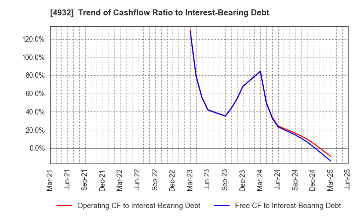 4932 ALMADO, INC.: Trend of Cashflow Ratio to Interest-Bearing Debt