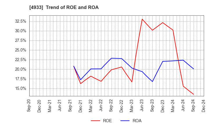 4933 I-ne CO., LTD.: Trend of ROE and ROA