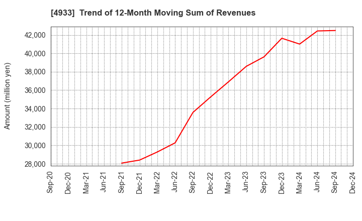 4933 I-ne CO., LTD.: Trend of 12-Month Moving Sum of Revenues