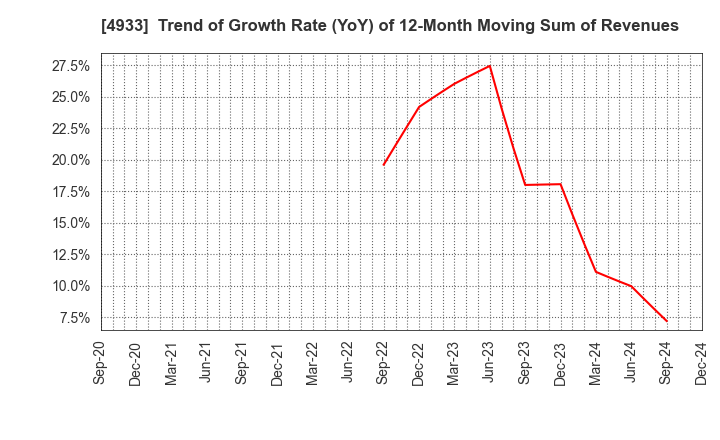 4933 I-ne CO., LTD.: Trend of Growth Rate (YoY) of 12-Month Moving Sum of Revenues