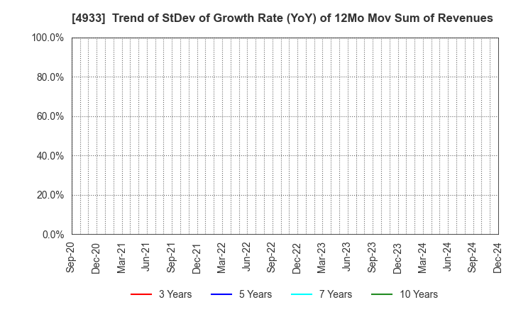 4933 I-ne CO., LTD.: Trend of StDev of Growth Rate (YoY) of 12Mo Mov Sum of Revenues