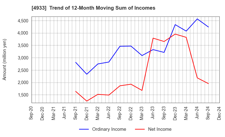 4933 I-ne CO., LTD.: Trend of 12-Month Moving Sum of Incomes