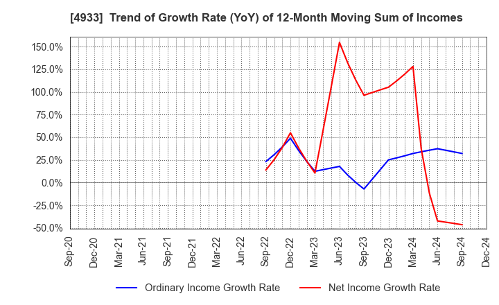 4933 I-ne CO., LTD.: Trend of Growth Rate (YoY) of 12-Month Moving Sum of Incomes