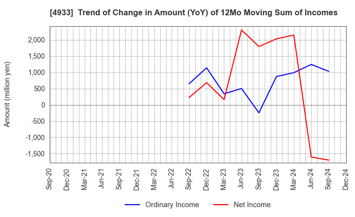 4933 I-ne CO., LTD.: Trend of Change in Amount (YoY) of 12Mo Moving Sum of Incomes