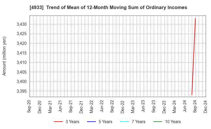 4933 I-ne CO., LTD.: Trend of Mean of 12-Month Moving Sum of Ordinary Incomes