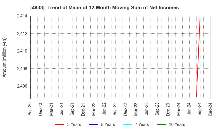 4933 I-ne CO., LTD.: Trend of Mean of 12-Month Moving Sum of Net Incomes