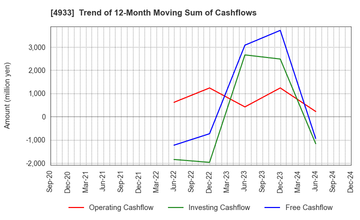 4933 I-ne CO., LTD.: Trend of 12-Month Moving Sum of Cashflows