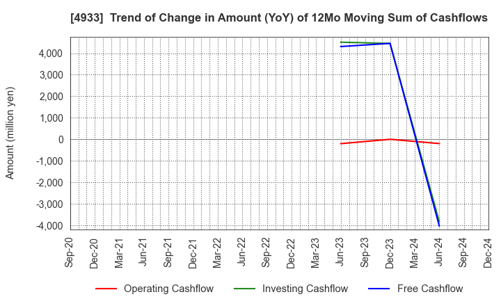 4933 I-ne CO., LTD.: Trend of Change in Amount (YoY) of 12Mo Moving Sum of Cashflows