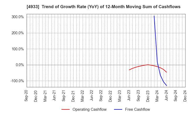 4933 I-ne CO., LTD.: Trend of Growth Rate (YoY) of 12-Month Moving Sum of Cashflows