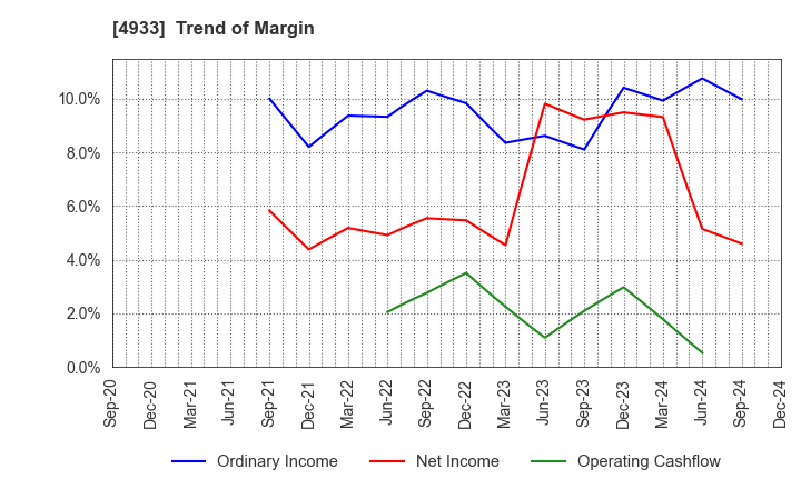 4933 I-ne CO., LTD.: Trend of Margin