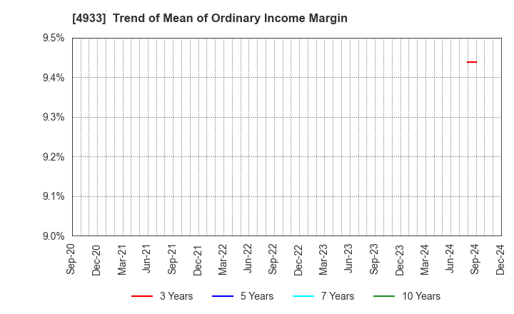 4933 I-ne CO., LTD.: Trend of Mean of Ordinary Income Margin