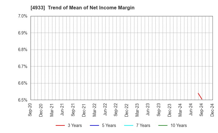 4933 I-ne CO., LTD.: Trend of Mean of Net Income Margin